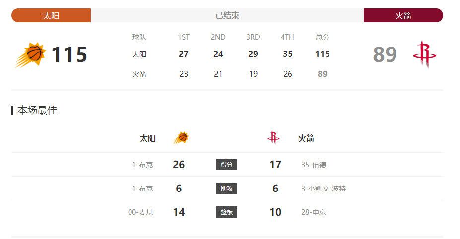 据意大利记者斯基拉透露，米兰接近签下沙尔克17岁中场韦德拉奥果。